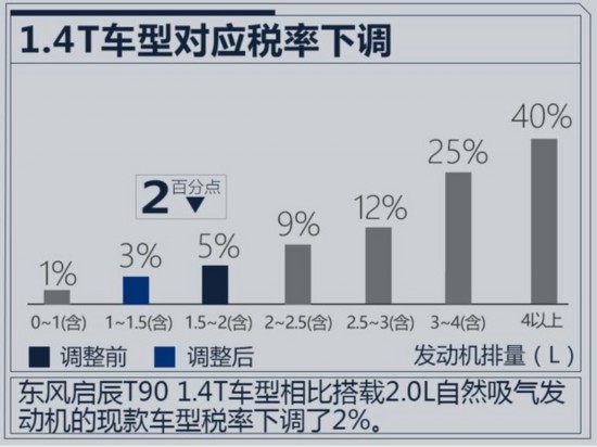 �|�L(f��ng)���� T90������1.4T��(d��ng)�� ����2.0L�l(f��)��(d��ng)�C(j��)-�D1